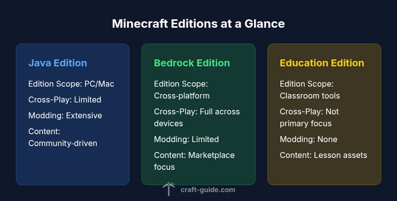 Infographic comparing Java Edition, Bedrock Edition, and Education Edition