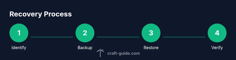 Process flow for recovering a deleted Minecraft world