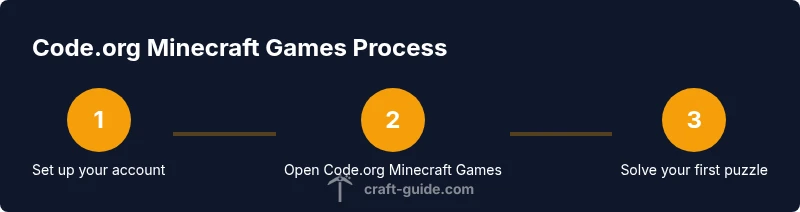 Tailwind-based infographic showing steps to start Code.org Minecraft Games