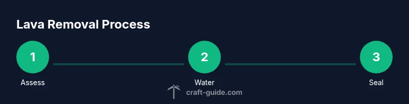 Process diagram for lava removal in Minecraft