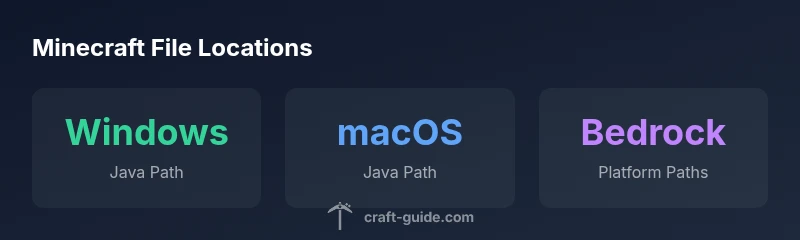 Infographic showing Minecraft file locations across platforms