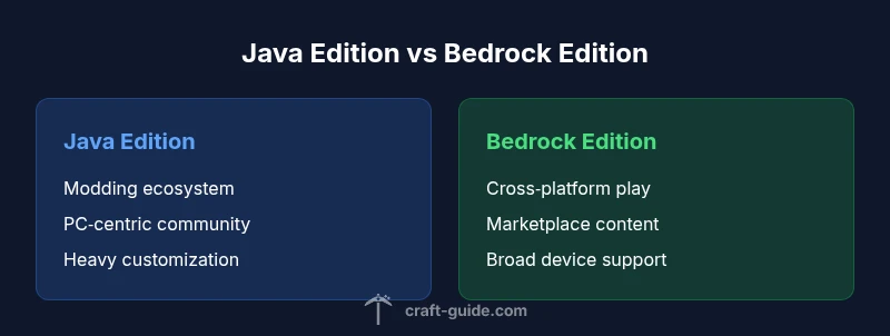 Infographic comparing Java and Bedrock editions