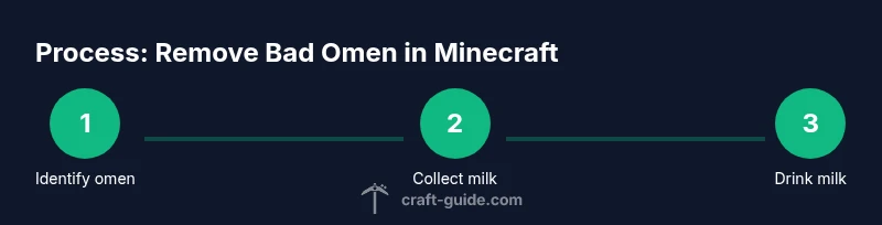 Infographic showing steps to remove Bad Omen in Minecraft