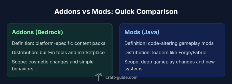 Infographic comparing Bedrock addons to Java mods