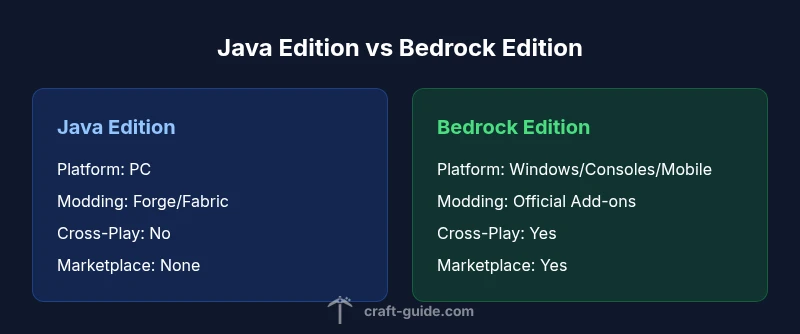 Side-by-side Java Edition vs Bedrock Edition comparison