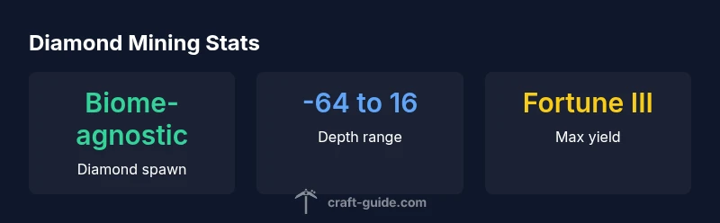 Infographic showing biome neutrality and mining depths for diamonds