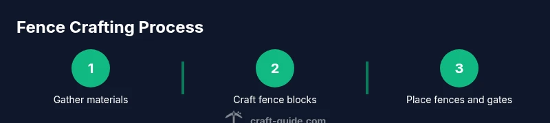 Infographic showing steps to craft and place a fence in Minecraft