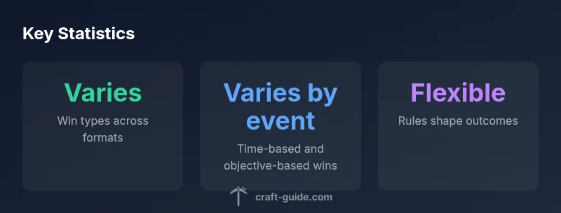 Infographic showing victory definitions across Minecraft formats