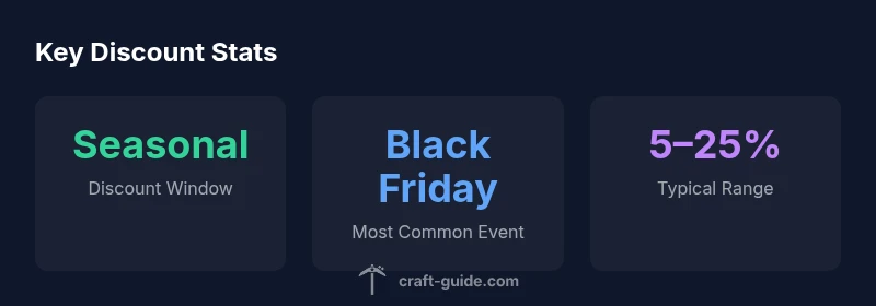 infographic showing Minecraft discount patterns across platforms in 2026
