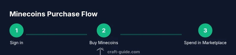 Infographic showing Minecoins purchase flow from sign-in to Marketplace spending