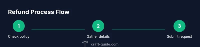Process diagram showing refund steps for Minecraft Marketplace