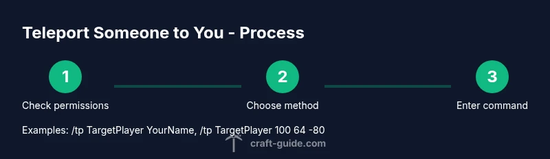 Infographic showing a three-step process to tp a player to you in Minecraft