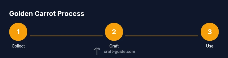 Infographic showing crafting, trading, and brewing with golden carrots
