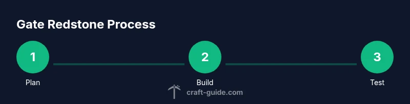 Process infographic showing how to build a Minecraft redstone gate